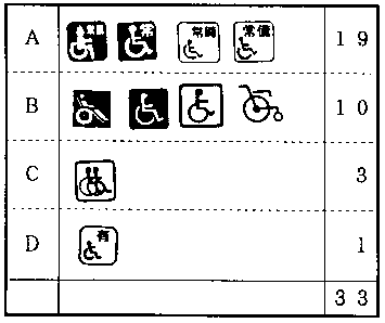 図2-2-10-o：常備車いすマーク内訳