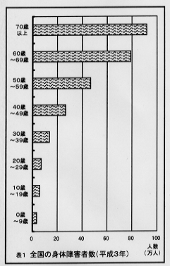 表１　全国の身体障害者数（平成３年）