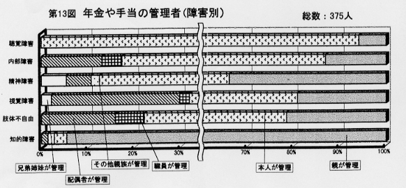 年金や手当の管理者（障害別）