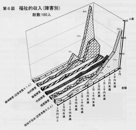 第６図　福祉的収入（障害別）