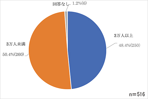 回答した市町村の人口規模のグラフ