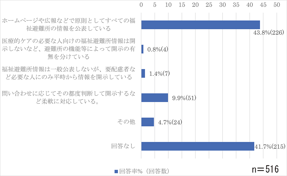 問3-4-2のグラフ