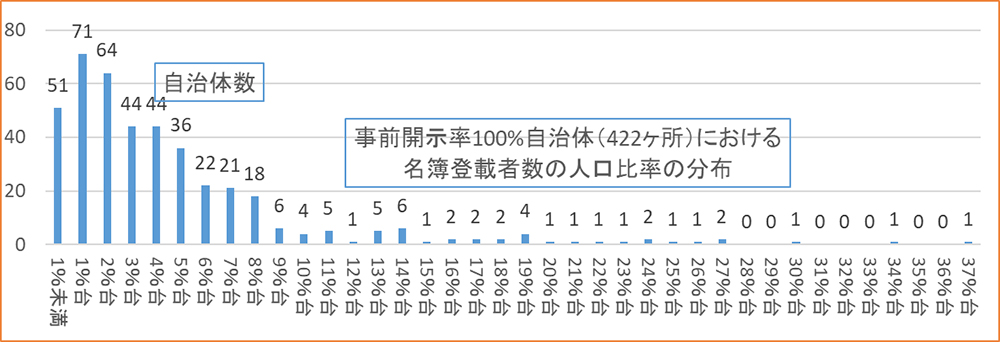 避難行動要支援者名簿の作成等に係る取組状況の調査結果のグラフ