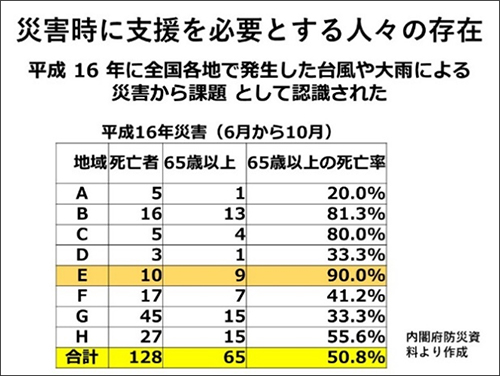 災害時に支援を必要とする人々の存在