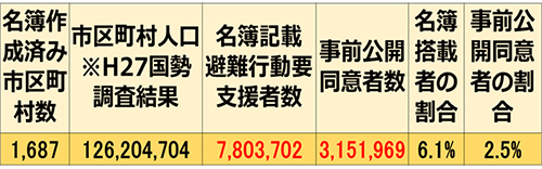 名簿登載者数などの図表