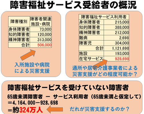 障害福祉サービス受給者の概況