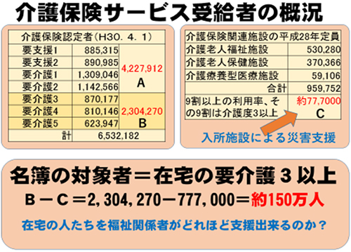 介護保険サービス受給者の概況