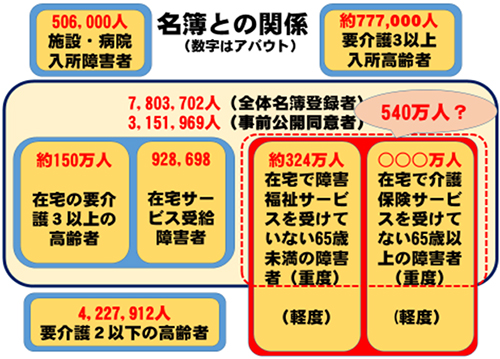 サービス利用者と名簿との関係