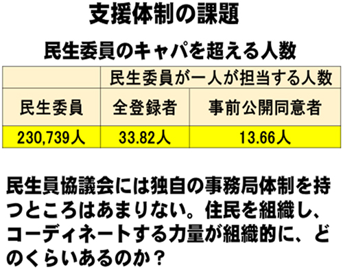 支援体制の課題 民生委員のキャパを超える人数