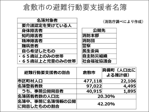 倉敷市の避難行動要支援者名簿