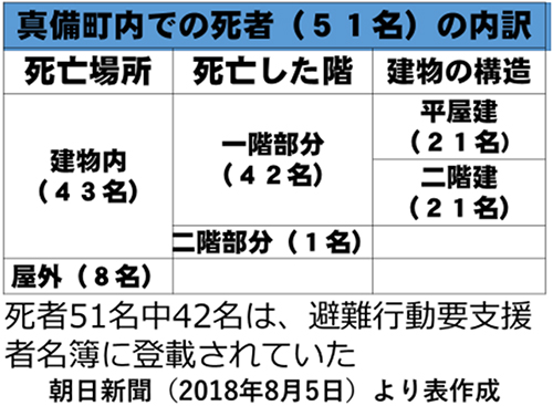 真備町内での死者の内訳