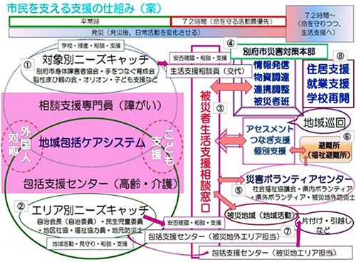 市民を支える支援の仕組み（案）