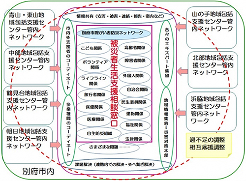 被災者生活支援相談窓口と、各地域包括支援センターネットワーク