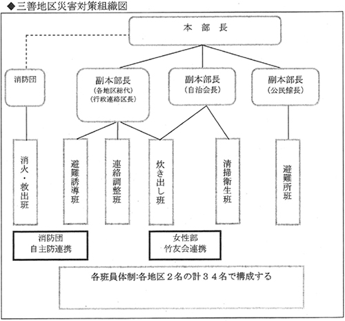 三善地区災害対策組織図