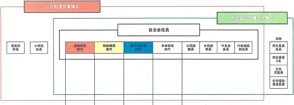 公民館運営審議会