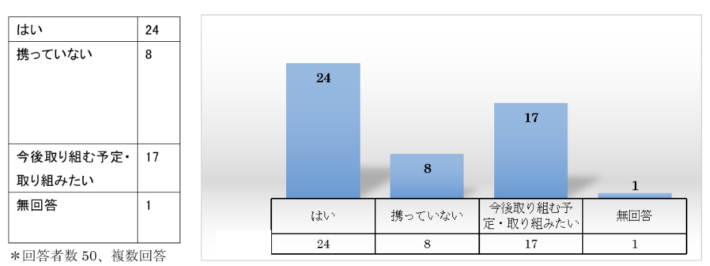 集計表・グラフ