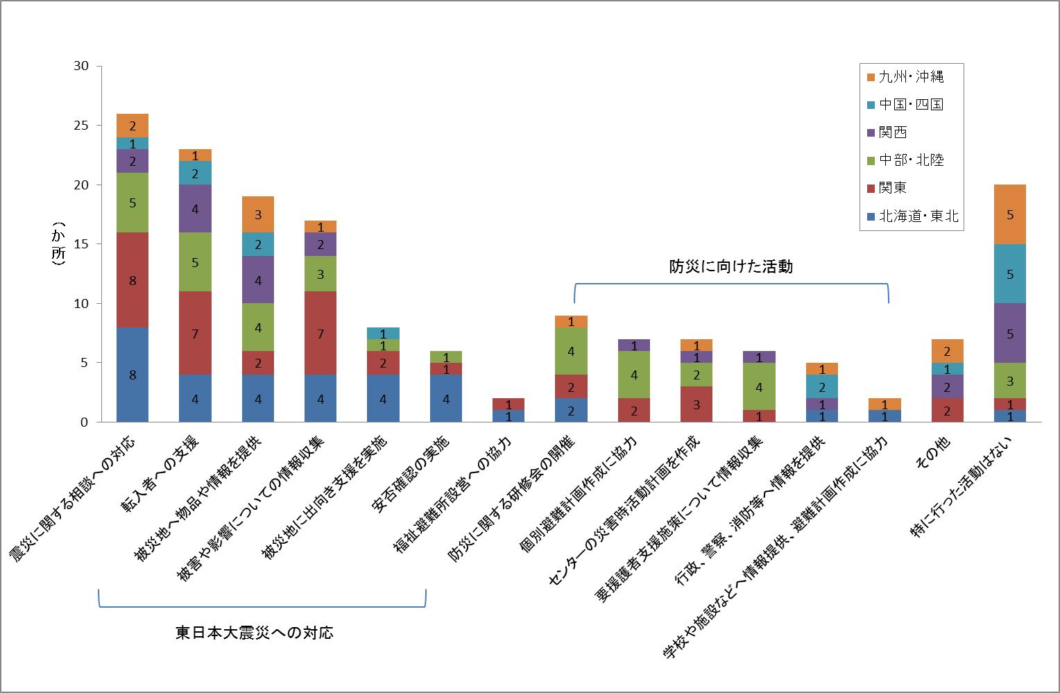 図1　震災直後～平成23年度（平成24年3月まで）に実施した活動