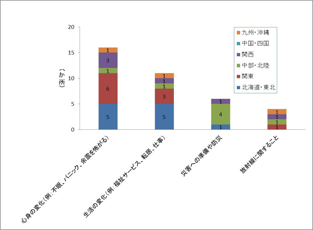図2　震災後に増加した相談内容