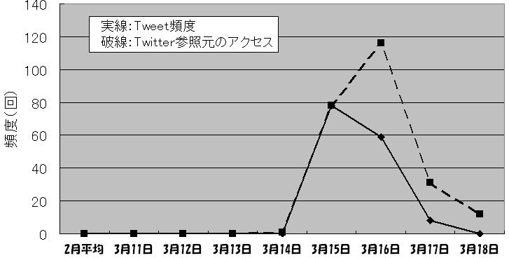 図1.Tweet頻度とtwitter参照元のアクセス推移