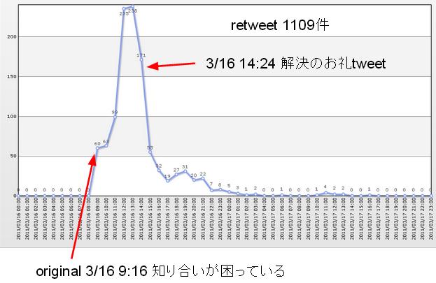 図2.retweetの状況のヒストグラム