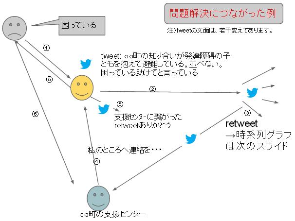 図3.問題解決に繋がった例の情報の流れ