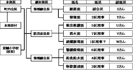 図５　自主防災会本部組織図