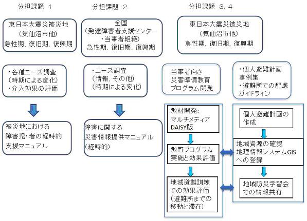 分担研究関係図