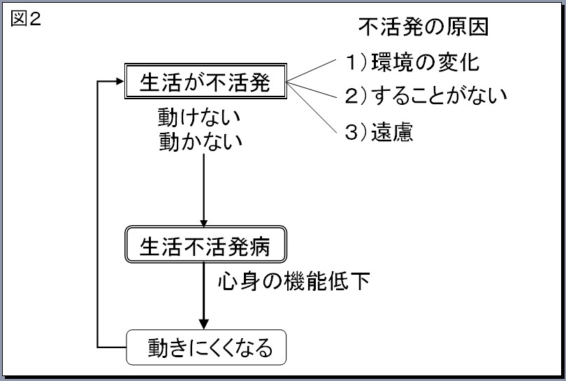 図２