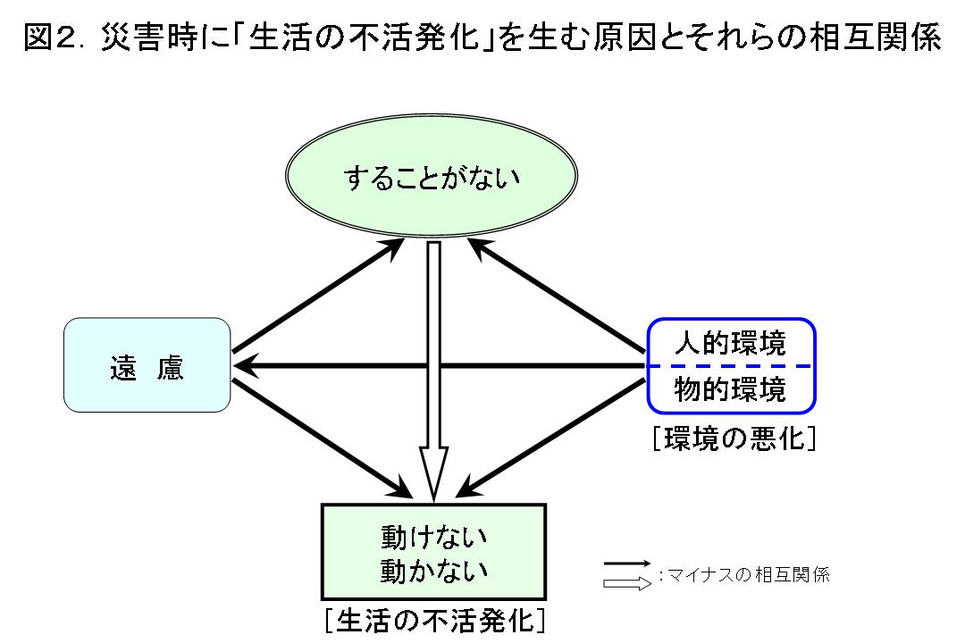 図2