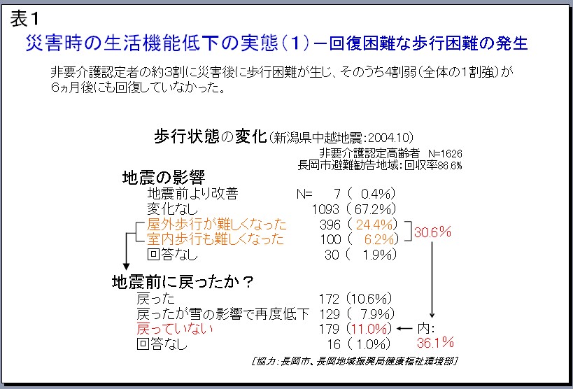 表１災害時の生活機能低下の実態（１）