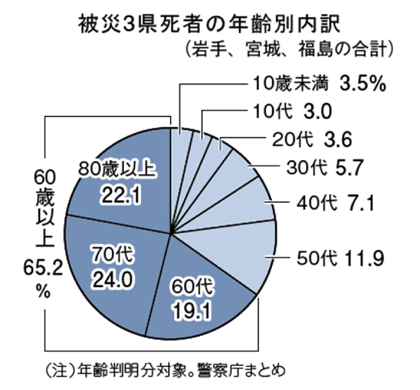 東日本 大震災 死者