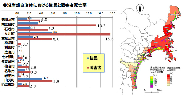 沿岸部自治体における住民と障害者死亡率 図右　津波被災地域2005年メッシュ人口総数　津波被災地域人口割合（地図上で色別に表示。テキスト化不能）