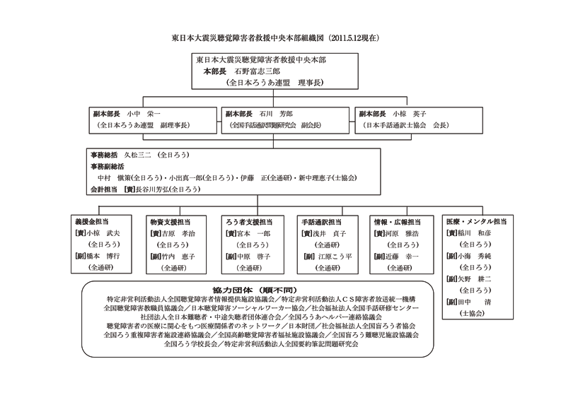 東日本大震災聴覚障害者救援中央本部組織図