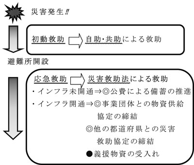 避難者へ被服や寝具等の日常生活での必需品の救助の概念