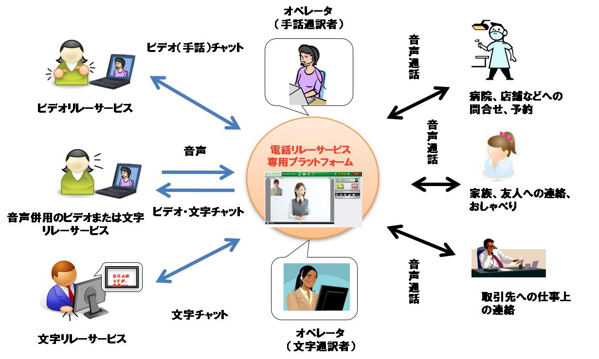日本財団電話リレーサービスの図