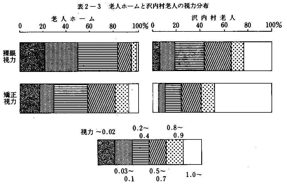 図２－３　老人ホームと沢内村老人の視力分布