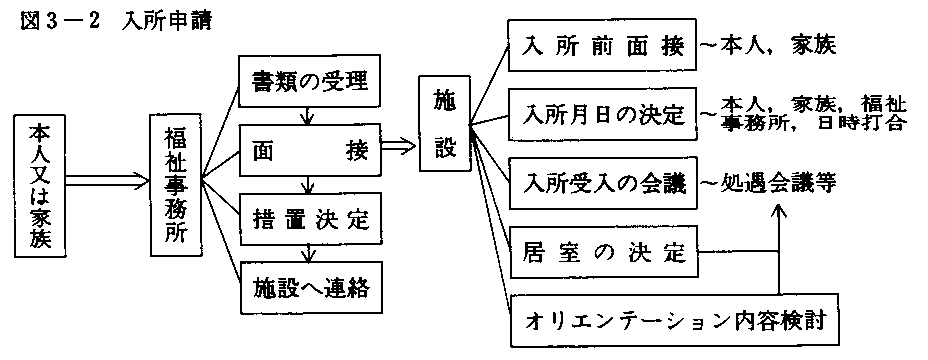 図３－２　入所申請の流れを現した図