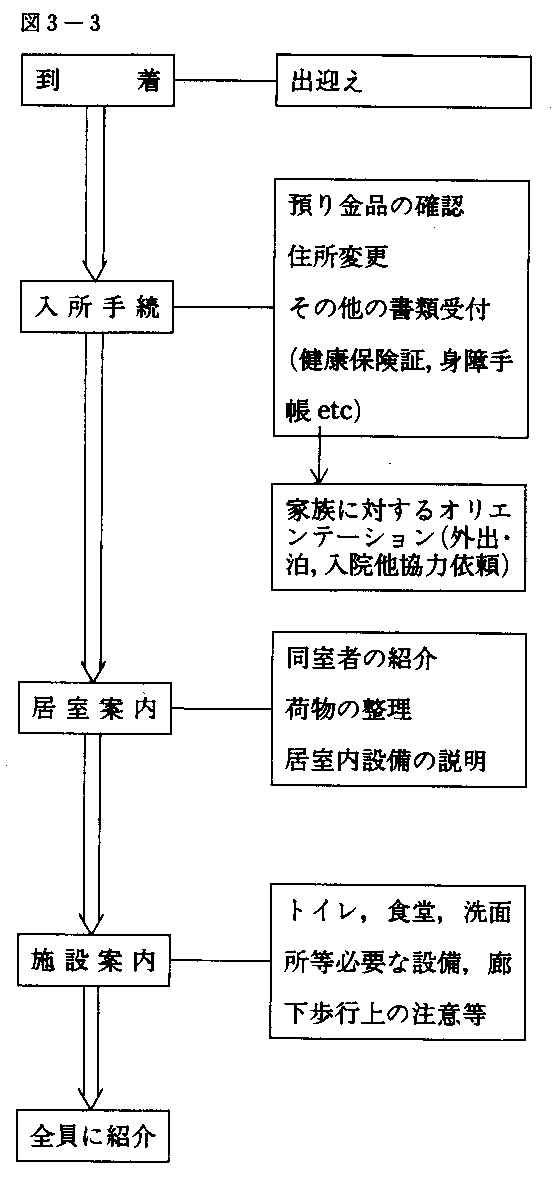 図３－３　オリエンテーションの流れを現した図