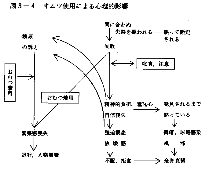 図３－４　おむつ使用による心理的影響