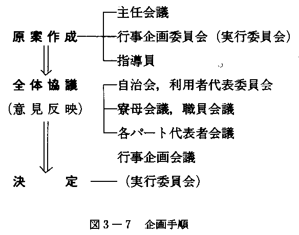 図３－７　企画手順を現した図