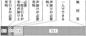 図３の１の帯グラフ