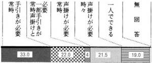 図３の３の帯グラフ