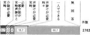 図３の６の帯グラフ