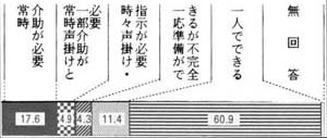 図３の７の帯グラフ