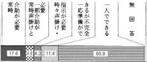 図３の７の帯グラフ