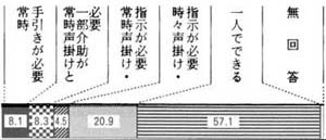 図３の９の帯グラフ