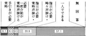 図３の９の帯グラフ