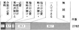 図３の１０の帯グラフ