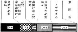 図３の１１の帯グラフ