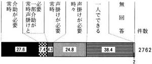 図３の１２の帯グラフ